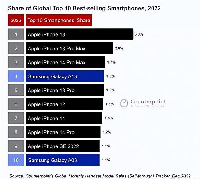 广南苹果维修分享:为什么iPhone14的销量不如iPhone13? 