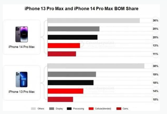 广南苹果手机维修分享iPhone 14 Pro的成本和利润 