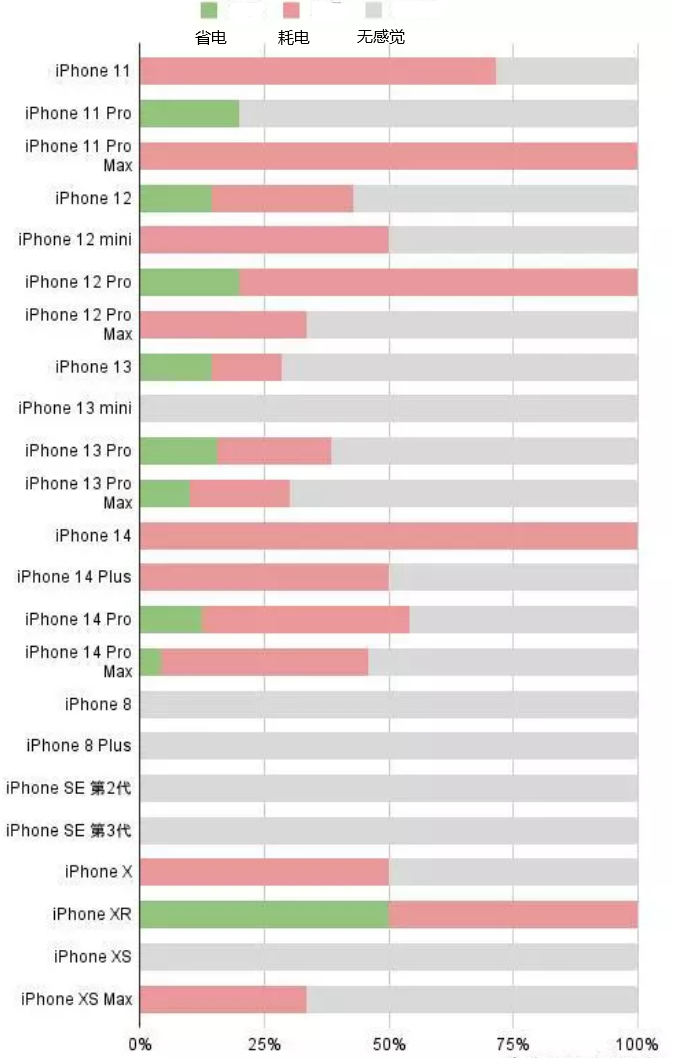 广南苹果手机维修分享iOS16.2太耗电怎么办？iOS16.2续航不好可以降级吗？ 