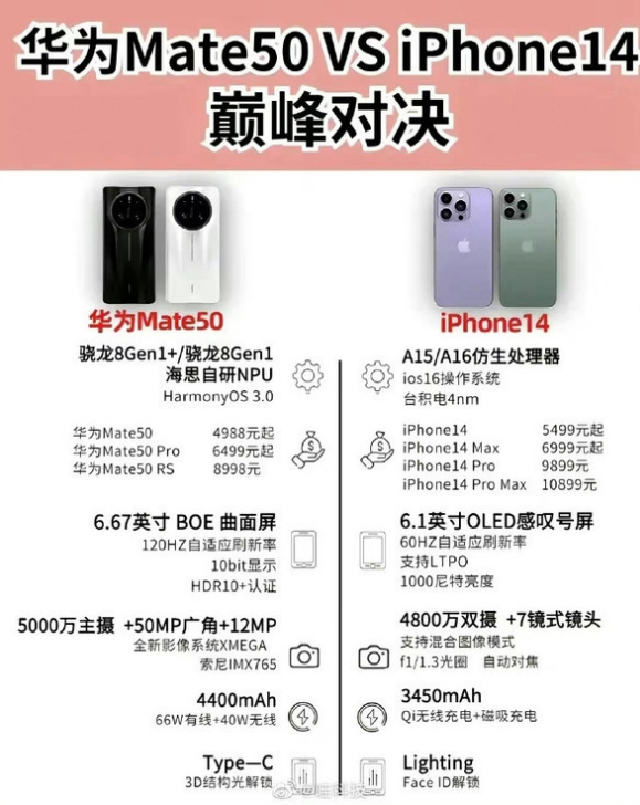 广南苹果14维修分享iPhone14和华为mate50，应该怎么选 