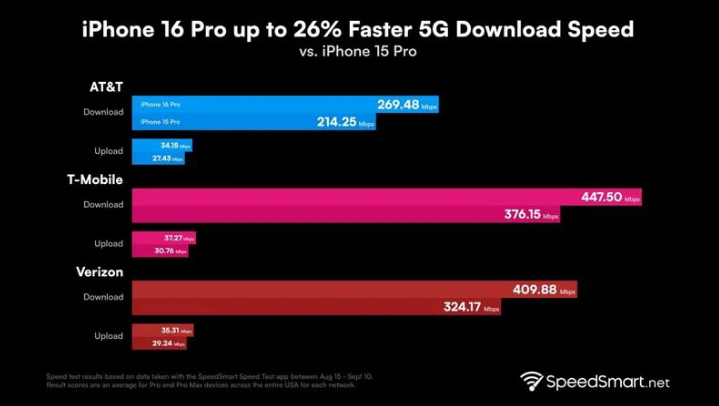 广南苹果手机维修分享iPhone 16 Pro 系列的 5G 速度 