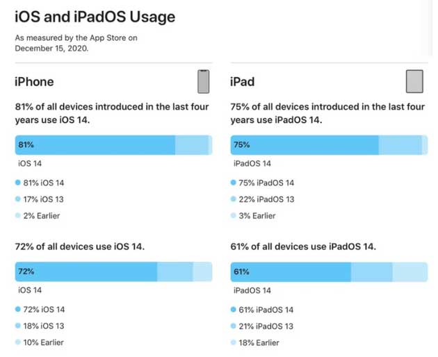 广南苹果手机维修分享有多少用户更新了 iOS 14 