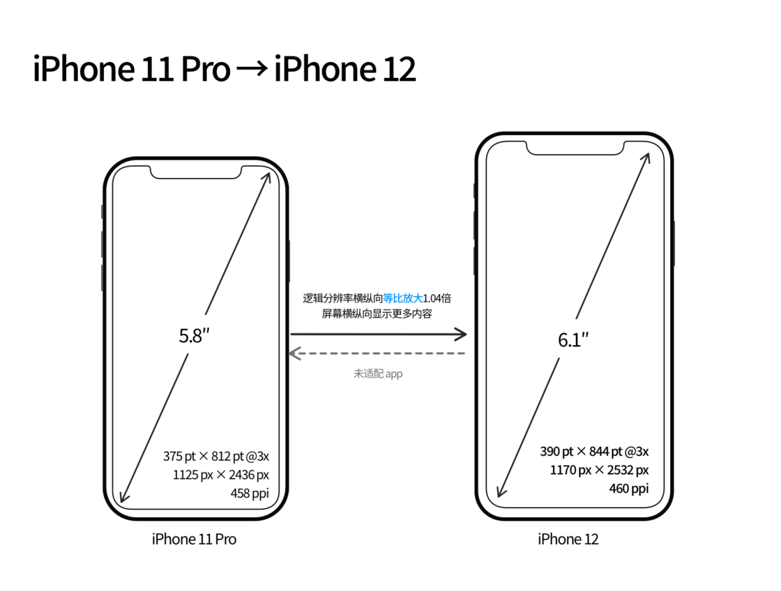广南苹果手机维修分享iPhone 12 mini 和 iPhone 12 Pro 的尺寸变化会改变显示内容吗 